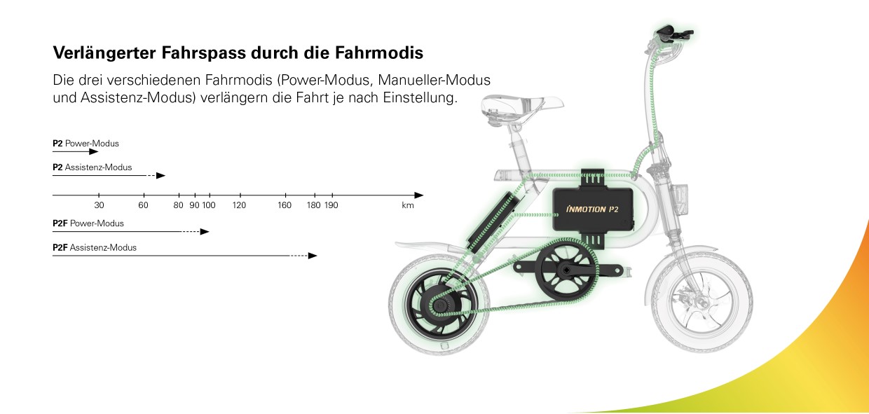 INMOTION E-Bike P2F Verlängerter Fahrspass durch die Fahrmodis Die drei verschiedenen Fahrmodis (Power-Modus, Manueller-Modus und Assistenz-Modus) verlängern die Fahrt je nach Einstellung.